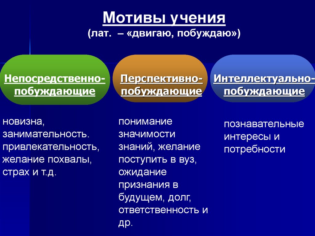 Побудительный мотив. Мотивы учения. Интеллектуально побуждающие мотивы. Перспективно побуждающие мотивы. Непосредственно побуждающие мотивы.