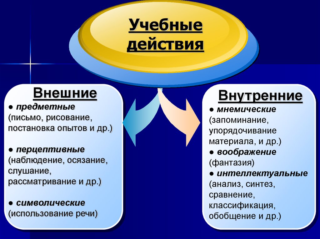 Процесс перевода действия из внутреннего умственного во внешний предметный план называется