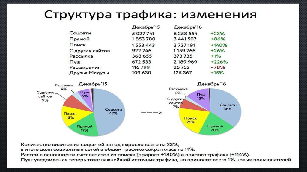 структура интернет трафика. потребление трафика. изменить трафик. мобильные данные. самсунг передача данных.