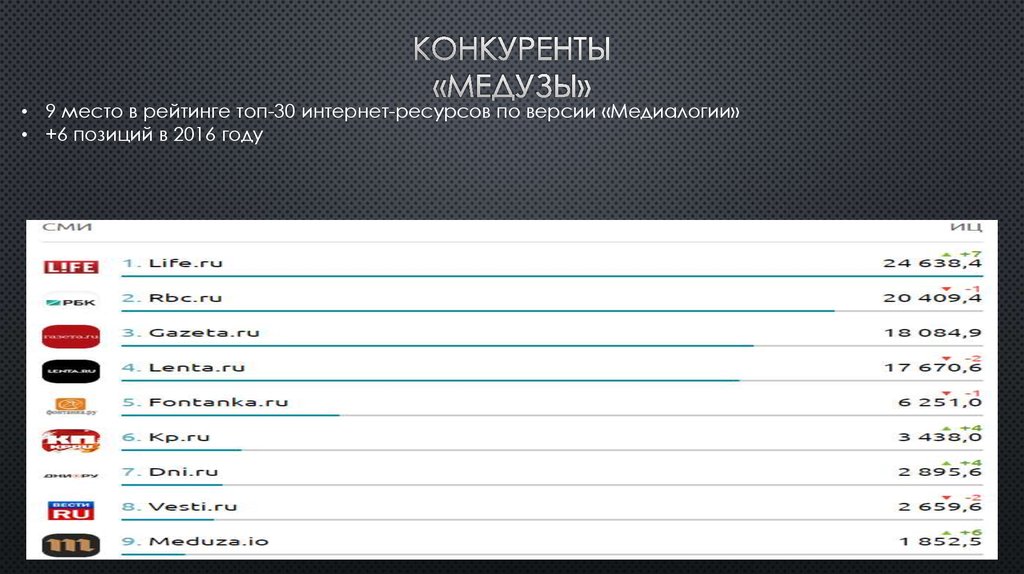 Конкуренты «Медузы»