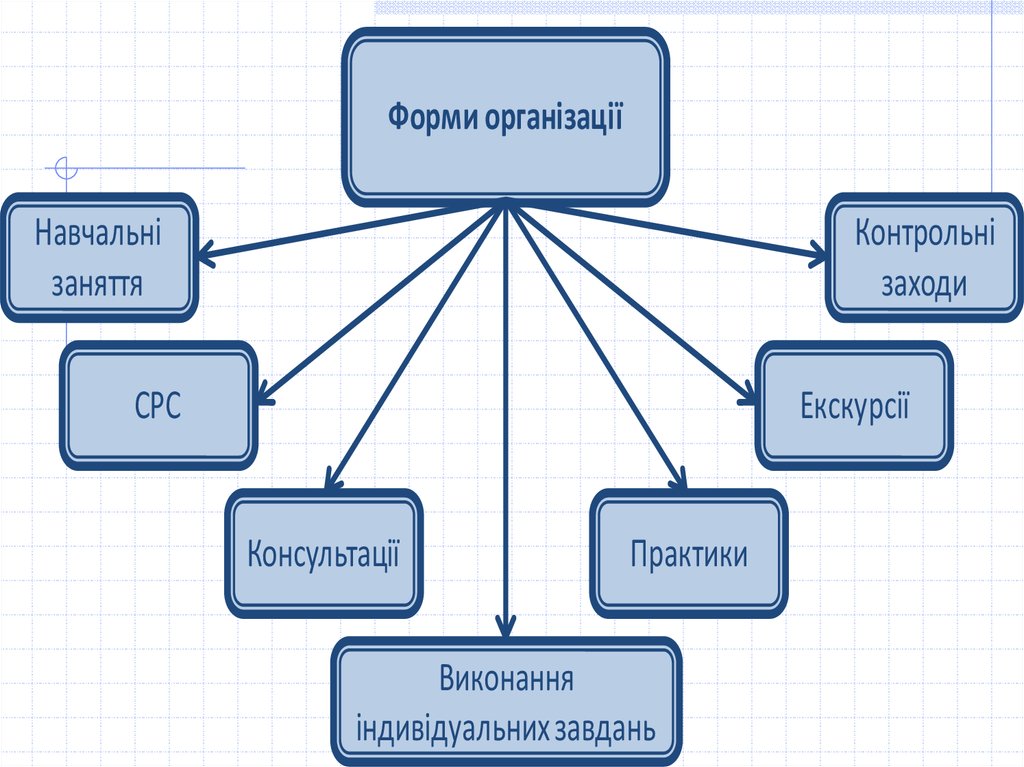 Яку форму мають. Форми навчання. Форми організації навчання. Форма організації. Організація.