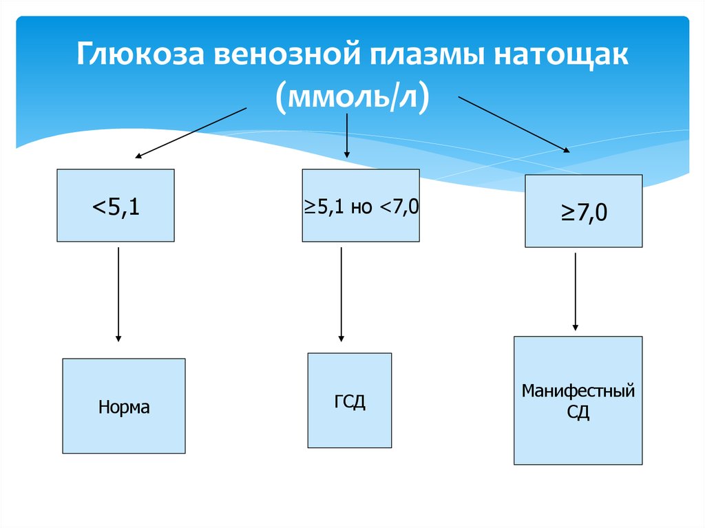 Глюкоза венозная