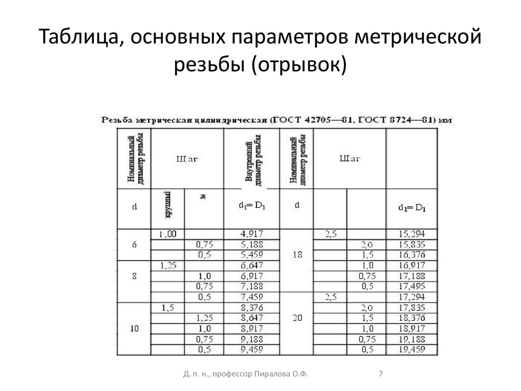 Метрический шаг. Таблица метрических резьб м70. Метрическая резьба таблица м55. Резьба метрическая внутренняя таблица. Метрические резьбы таблица размеров шаги основная.