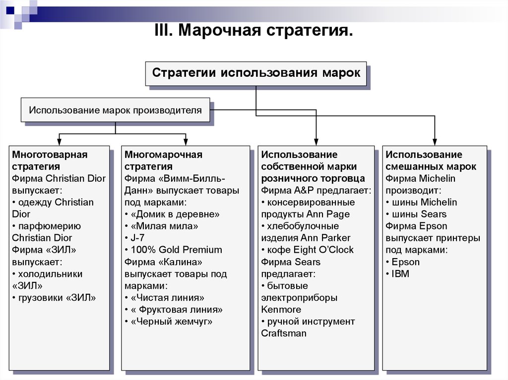 Использовать стратегию. Марочные стратегии. Марочные стратегии фирмы. Основные виды марочных стратегий. Стратегии марочного названия.