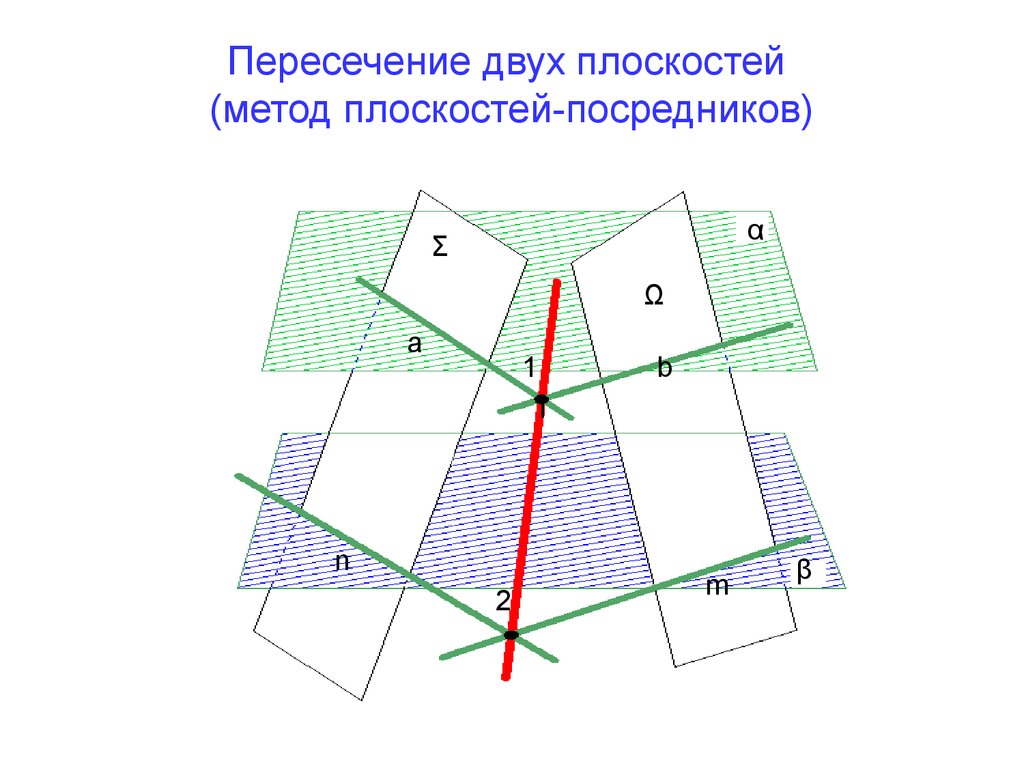 Метод плоскостей. Пересекающиеся плоскости. Две пересекающиеся плоскости. Метод плоскостей посредников. Пересекает плоскость.