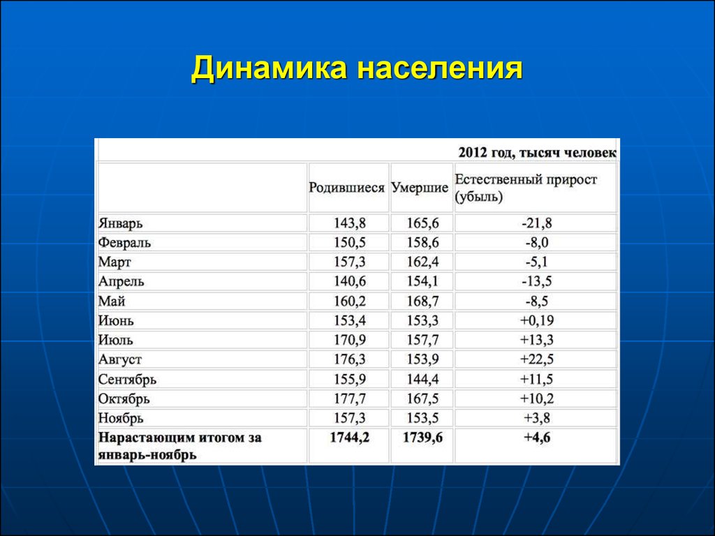 Динамичность населения. Динамика населения. Динамика народонаселения. Виды динамики населения. Понятие динамика населения.