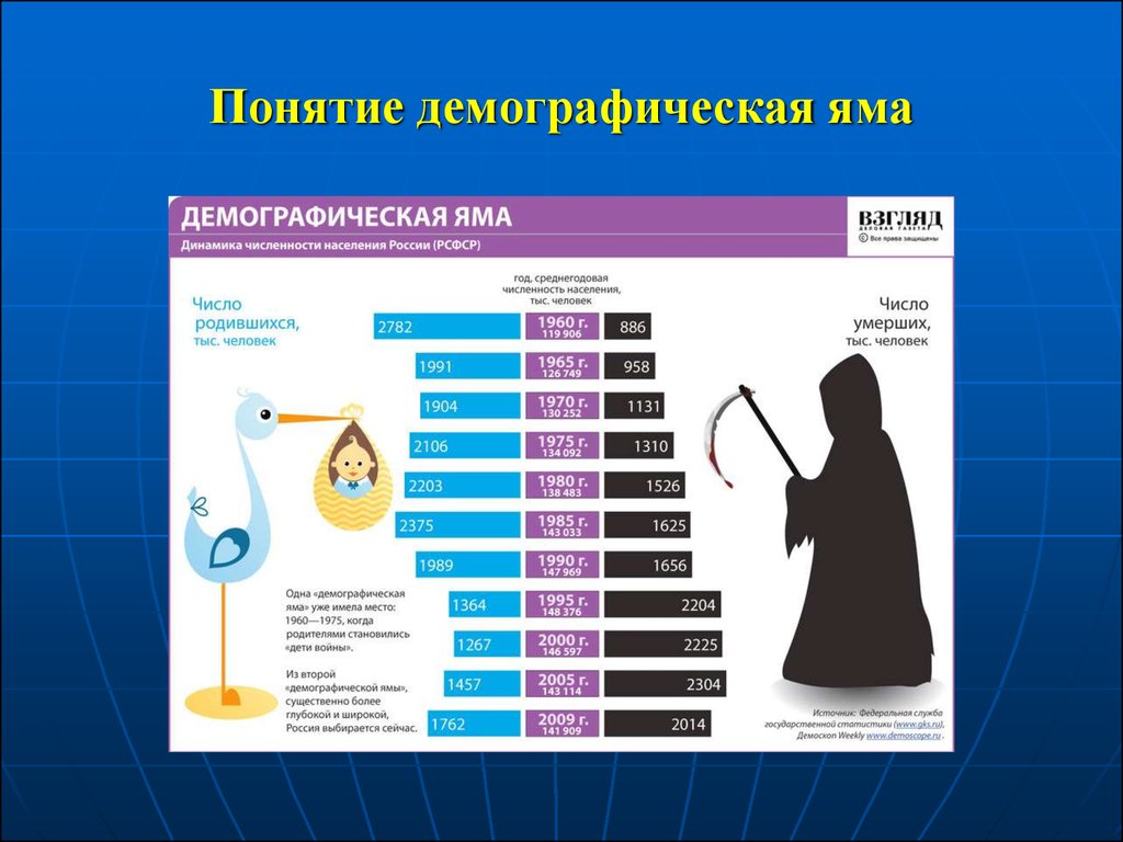 Демографическая численность населения. Демографическая яма. Демография термины. Демографическая яма понятие. Понятие демографии.