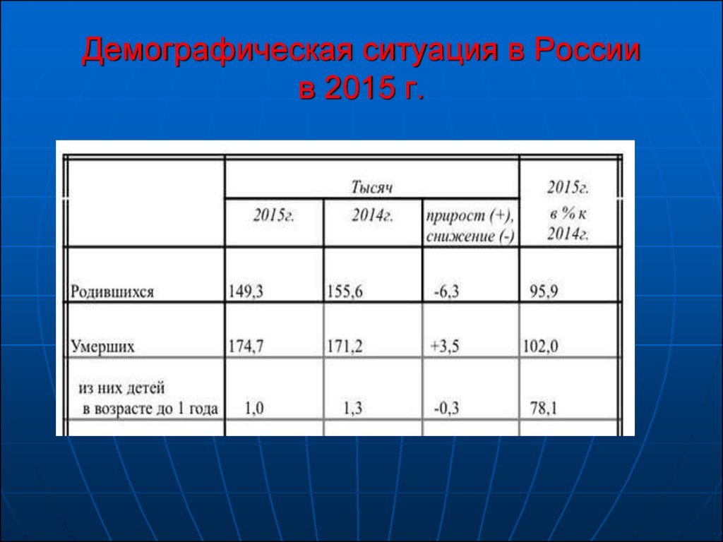 Оценка демографической ситуации. Демографическая ситуация в России 2015. Демографическая ситуация в России в 2015г. Демографическая ситуация в России 2014 год. Демографическая ситуация в России 2015 таблица.