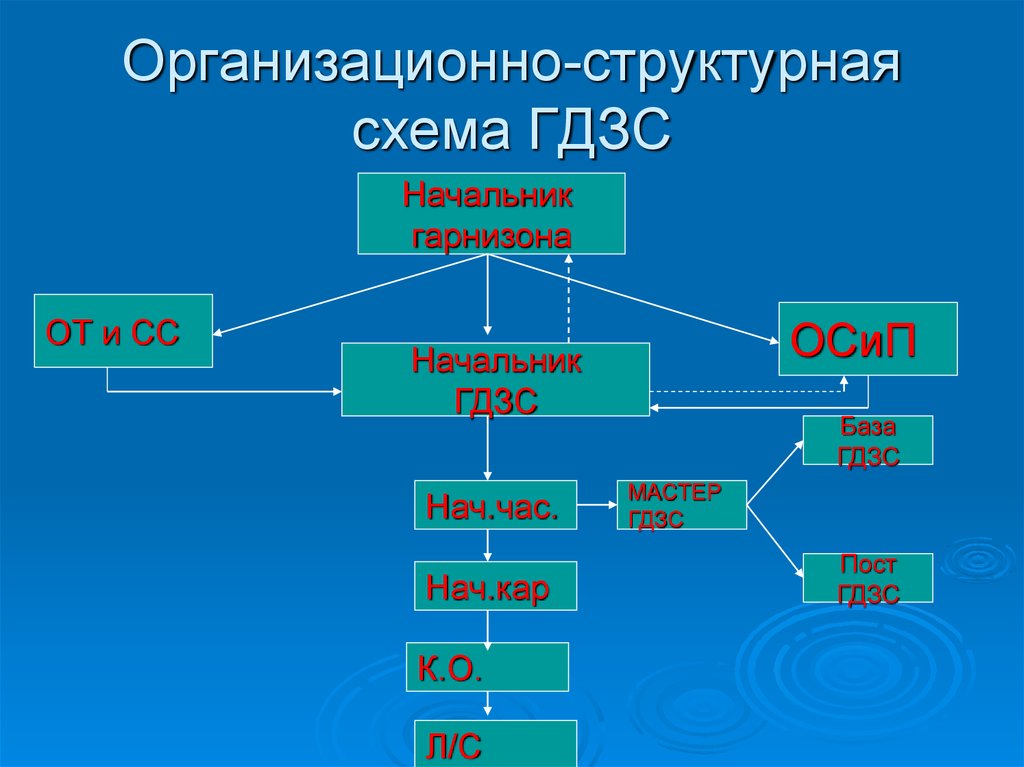 Состав гдзс. Организационная структура ГДЗС. Структура ГДЗС. Организационно-структурная схема ГДЗС. Организационная структура гзсдс.