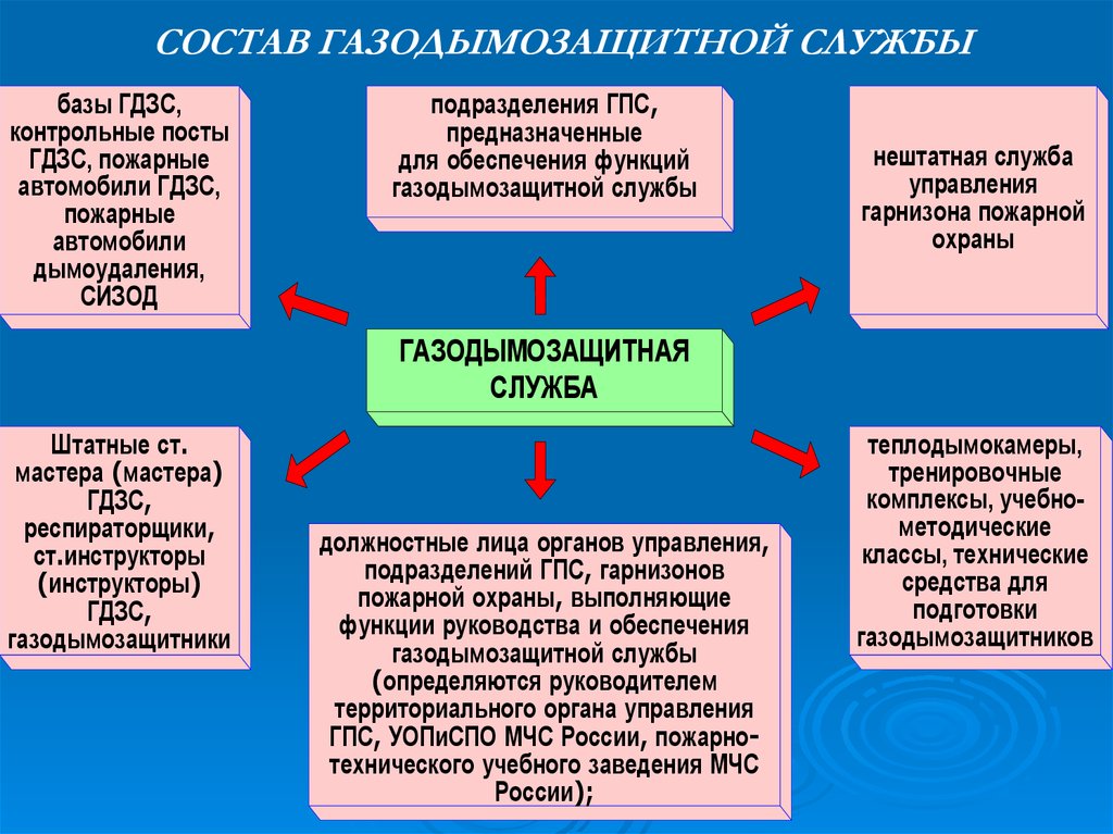 Подразделения гпс. Организационная структура газодымозащитной службы. Задачи газодымозащитной службы. Состав газодымозащитной службы. Состав и структура сил и средств газодымозащитной службы.