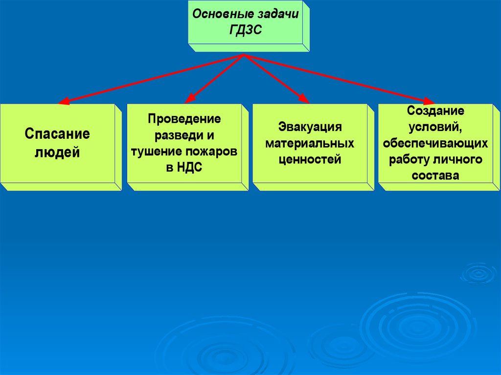 Гдзс конспект мчс. Организационная структура ГДЗС. Структура функции и задачи ГДЗС. Структура цели ГДЗС. Структура цели и задачи газодымозащитной службы.