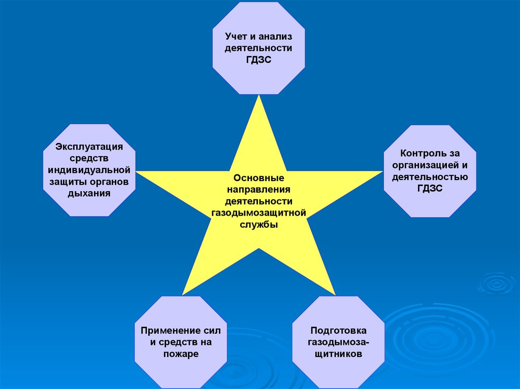 Гдзс план конспект. Основные направления деятельности ГДЗС. Формулы по ГДЗС. Основные направления деятельности газодымозащитной службы. Расчетные формулы ГДЗС.
