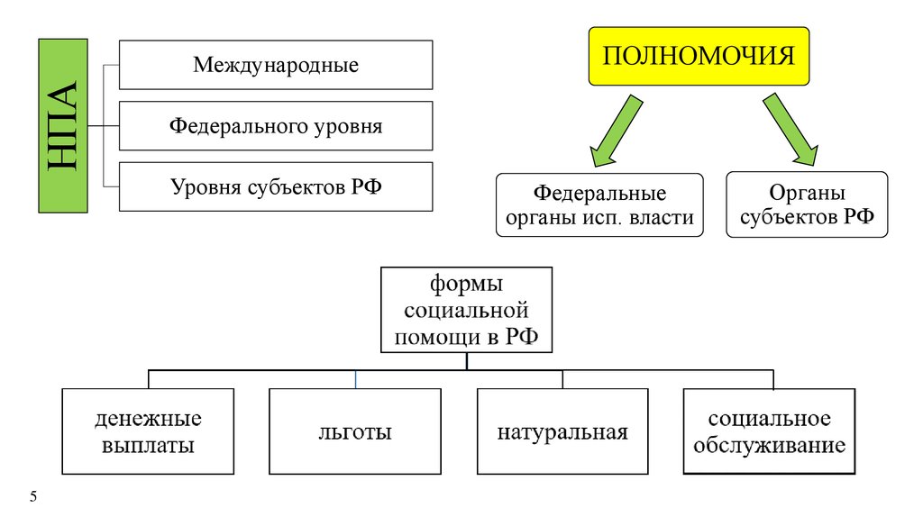 Уровни субъектов