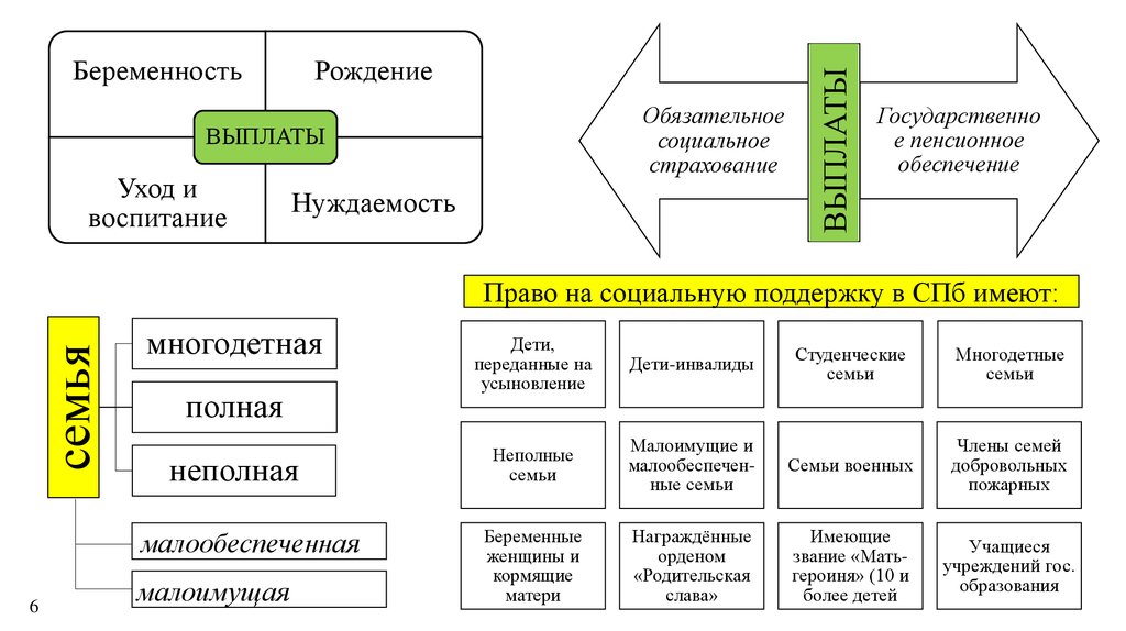 Социальная помощь в спб