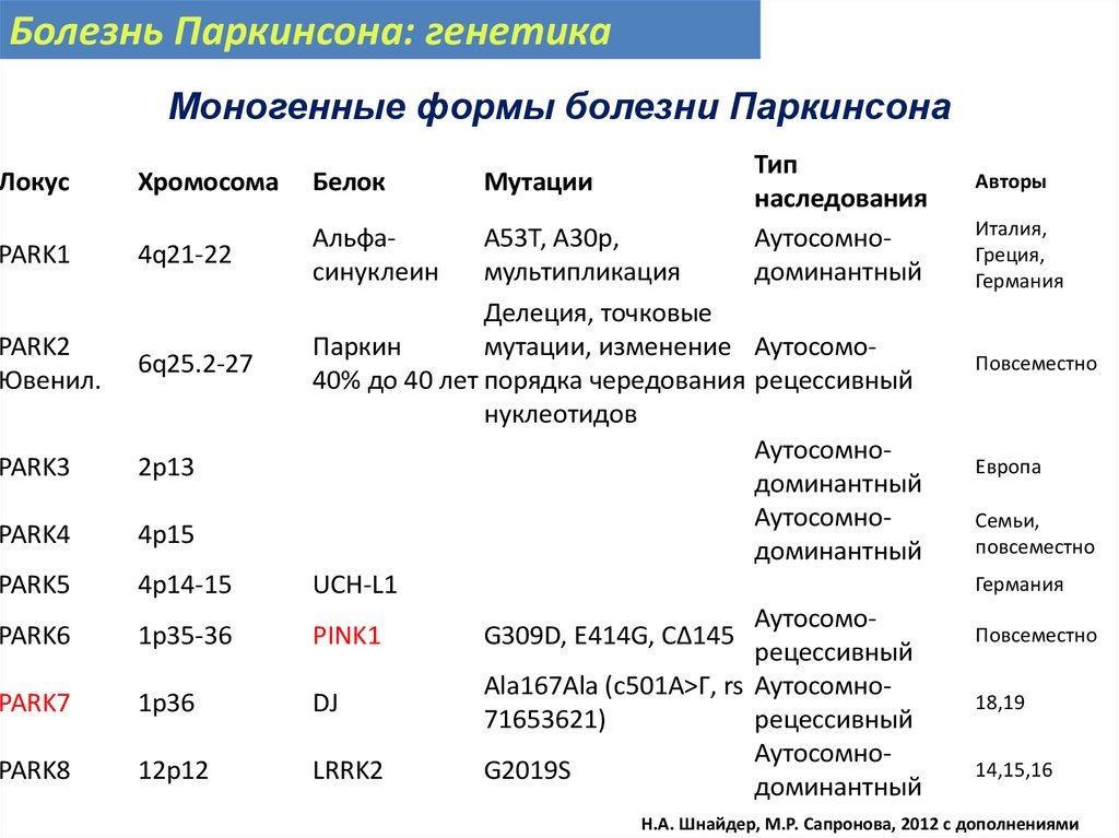 Паркинсон передается ли по наследству. Формы болезни Паркинсона. Болезнь Паркинсона генетика. Болезнь Паркинсона Тип наследования. Болезнь Паркинсона генетическая болезнь.