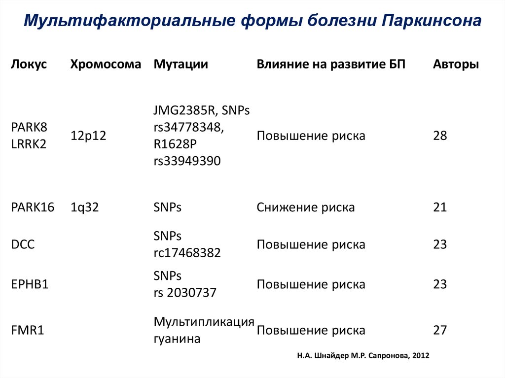 Формы болезни