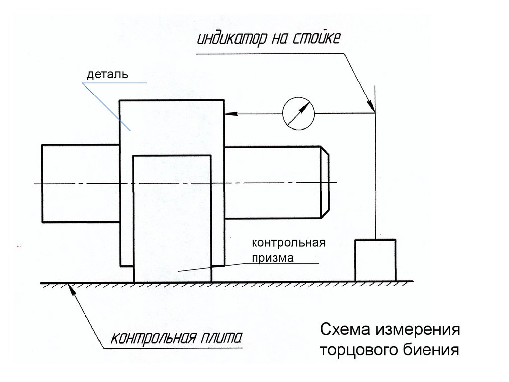 Радиальное биение. Схема измерения торцевого биения поверхности. Схема измерения радиального биения. Схема контроля торцевого биения. Укажите схему замера торцового биения.