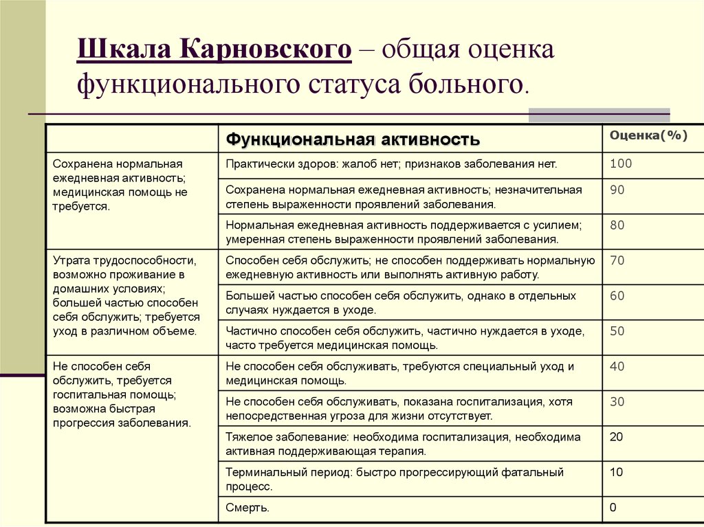 Оценка активности пациента. По шкале Карновского оценивают. Шкала Карновского в онкологии. Шкала Карновского в нейрохирургии. Шкала оценки онкологических больных.