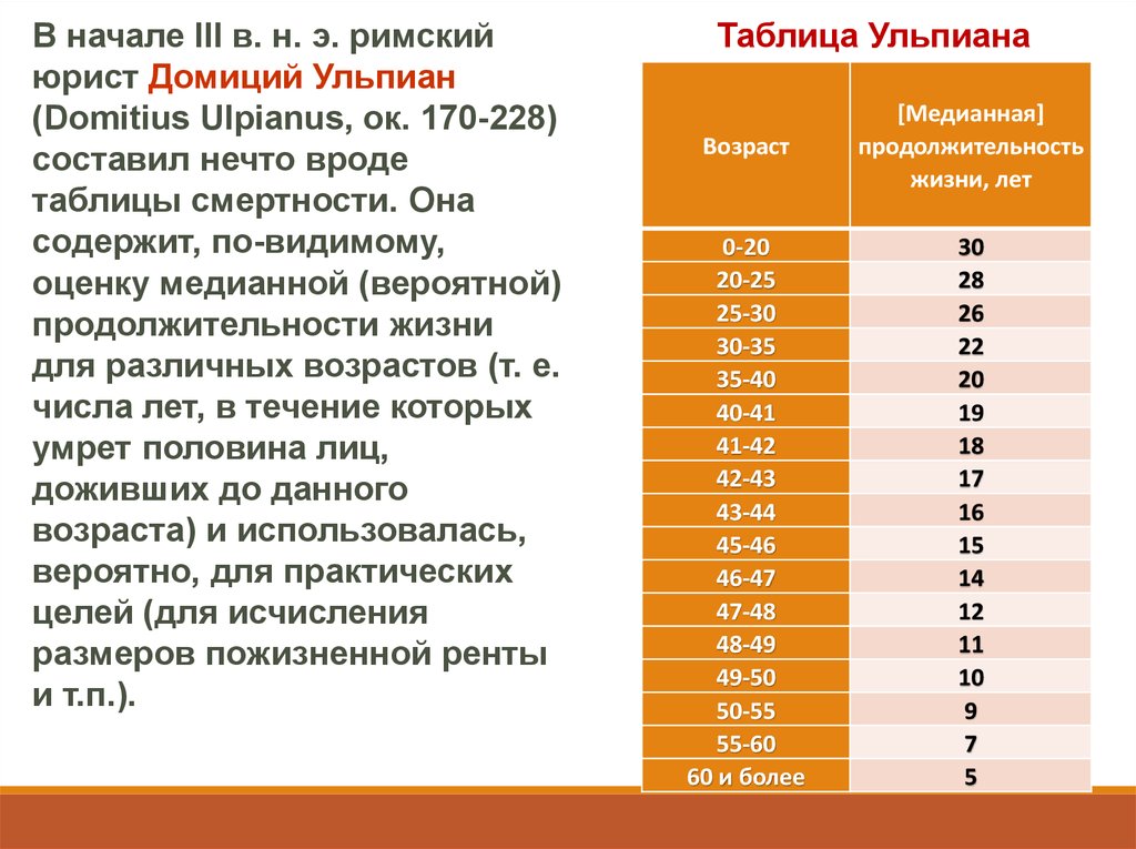 Число лет в течение которых. Рейтинг педагога. Вероятная Продолжительность жизни. Прочитайте текст и ответьте на вопросы Ульпиан Домиций.