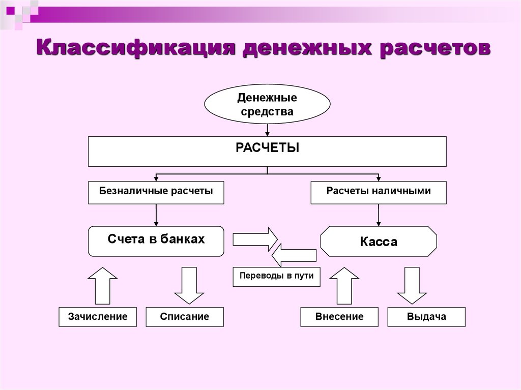 Кратко расчеты. Особенности безналичных денежных расчетов. Денежные средства и средства в расчетах. Классификация денежных средств. Учет денежных средств и расчетов.