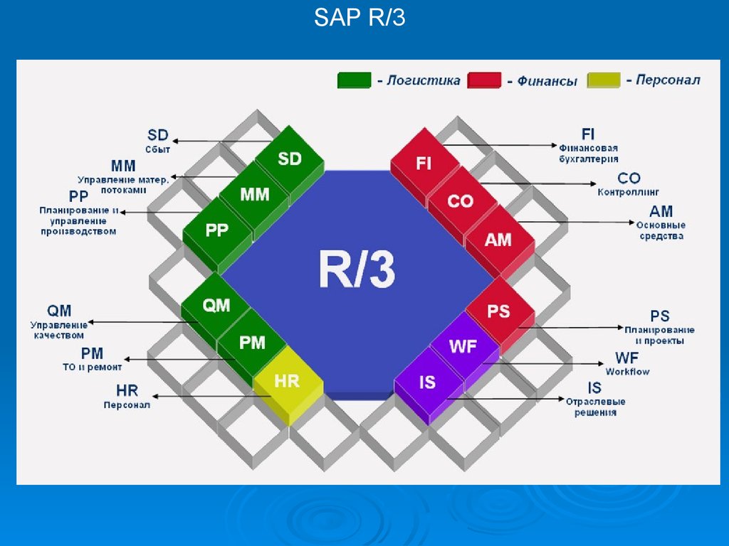 Какие есть модули. Модули SAP r3. SAP ERP-система модули. Основные модули системы r/3. SAP r3 модули RNP.