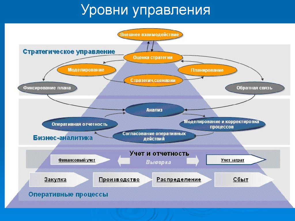 Уровни отдела продаж. Уровни управления ERP. Методология ERP это. ЕРПИ система что это такое. Уровни компонентов ERP-системы.