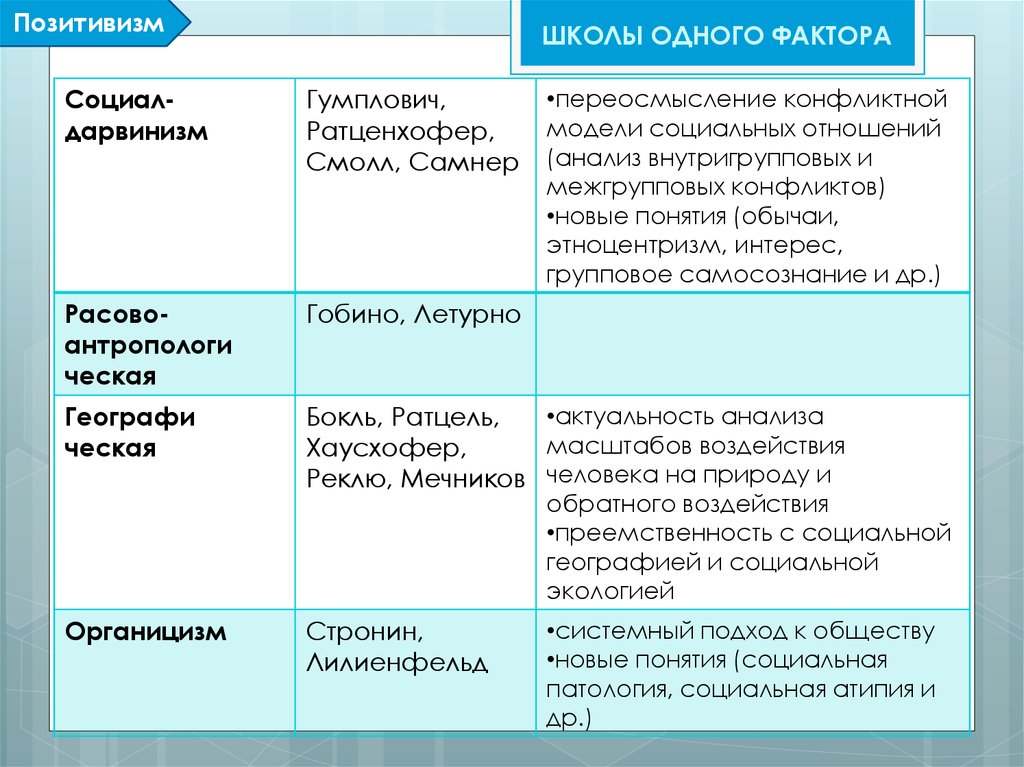 Социал дарвинизм и расизм. Социология рас в социал дарвинизме. Социология рас в расоведении социал дарвинизме и расизме. Теории расизма и социального дарвинизма таблица. Расоведение социал дарвинизм расизм таблица.