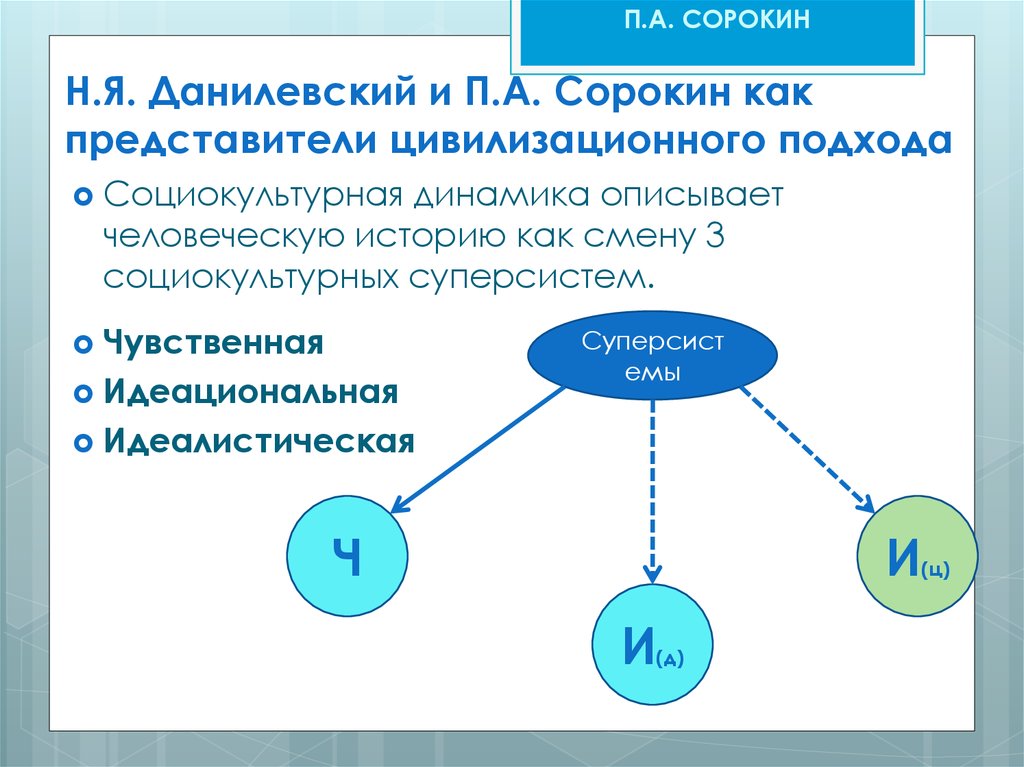 Цивилизационный подход данилевского. Сорокин теория социокультурной динамики. Теория социокультурных суперсистем п. Сорокина. Концепция социокультурной динамики п Сорокина. П.Сорокин социокультурная динамика.