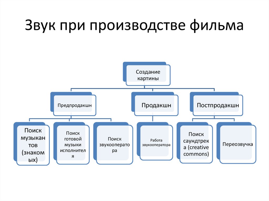 Продакшн это простыми словами