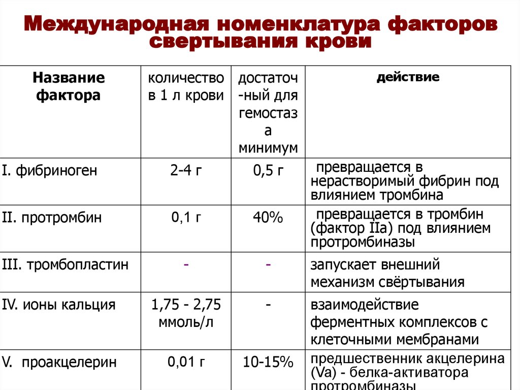 Свертывающая и противосвертывающая система крови презентация