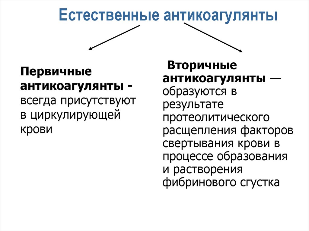 Свертывающая и противосвертывающая система крови презентация