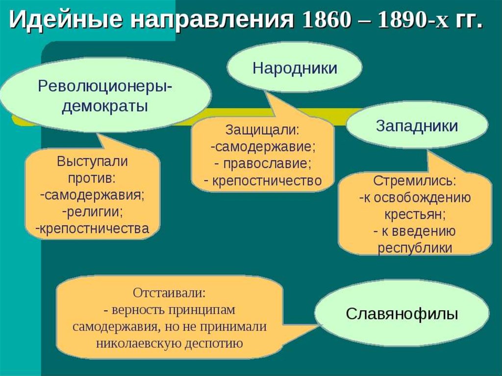 Идейная борьба и общественное движение. Общественная жизнь 1860-1890. Славянофилы западники народники. Общественные движения России в 1860-1890. Направления общественной жизни России в 1860-1890-х.