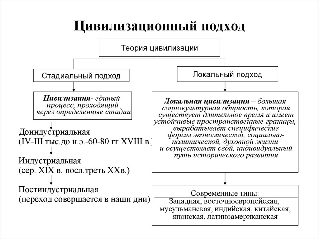 Теория локальных цивилизаций план