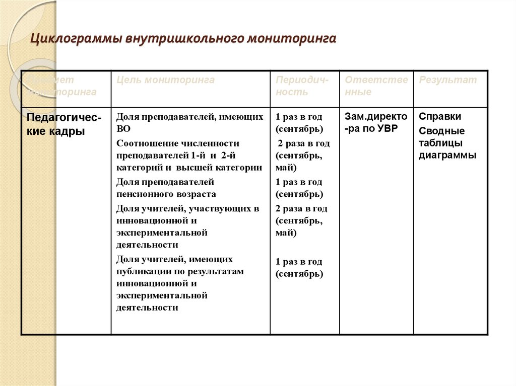 Периодичность мониторинга. Циклограмма мониторинга по предметам. Циклограммы соответствуют принципы менеджмента.