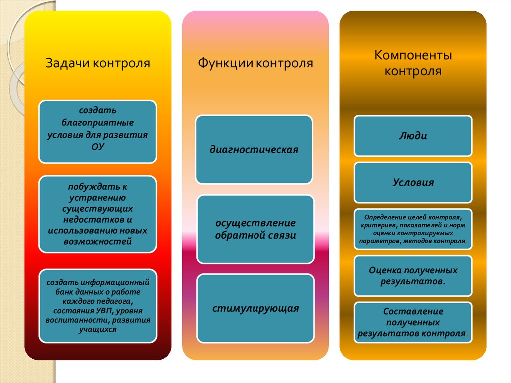 Задачи контроля функционирования. Компоненты контроля. Задачи контроля.