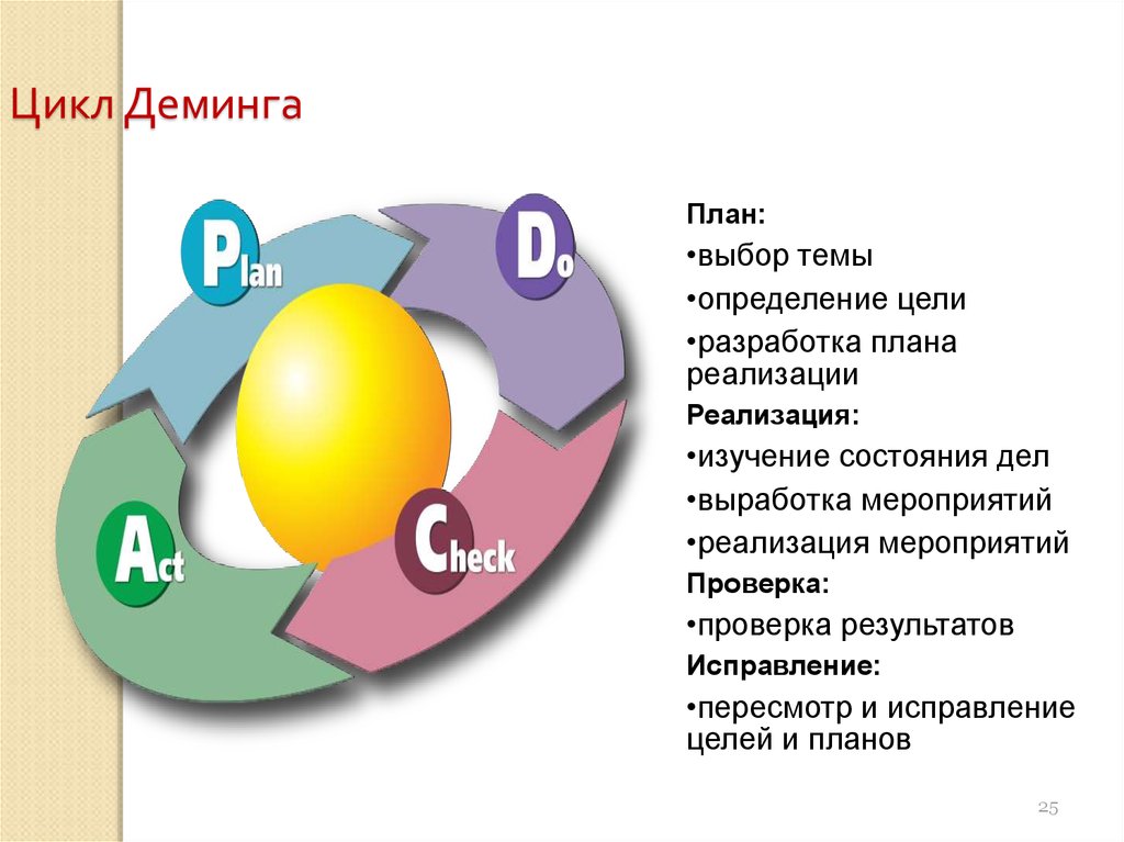 Цикл деминга презентация