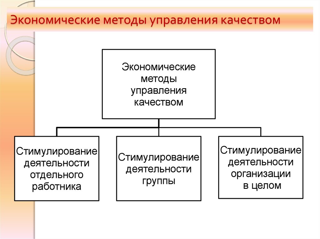 Экономические методы. Экономический метод управления качеством. Способы экономического метода управления. Экономический метод управления в менеджменте. Экономические методы управления качеством.