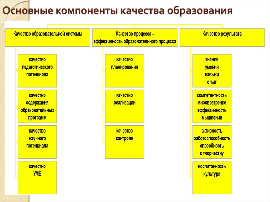 Элементы качества. Компоненты качества образовательных систем. Компоненты качества образования СПО. Перечислите компоненты качества образования СПО. Основные компоненты системы образования.