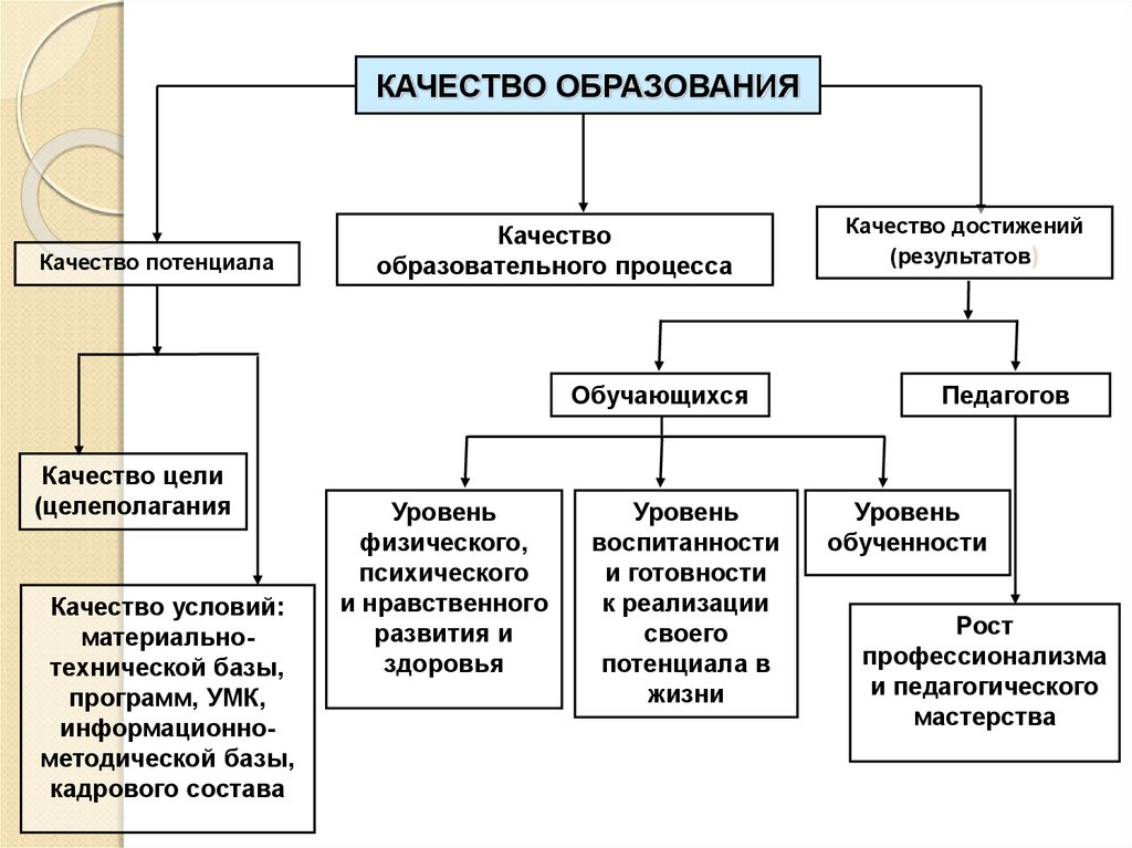 Основы управления качеством образования. Качество потенциала обучающихся это. Качество потенциала.