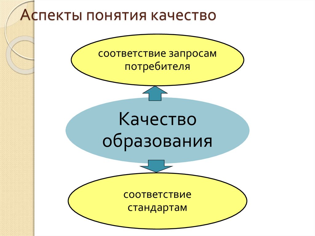 Аспекты понятия качества. Основные аспекты качества образования. Ключевые аспекты качества образования. Основные аспекты социального управления.