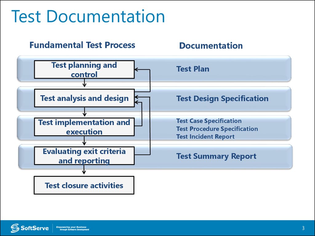 Тест документация. Test documentation. Test incident Report. 7 Principles of Testing. Quality Assurance documentation.