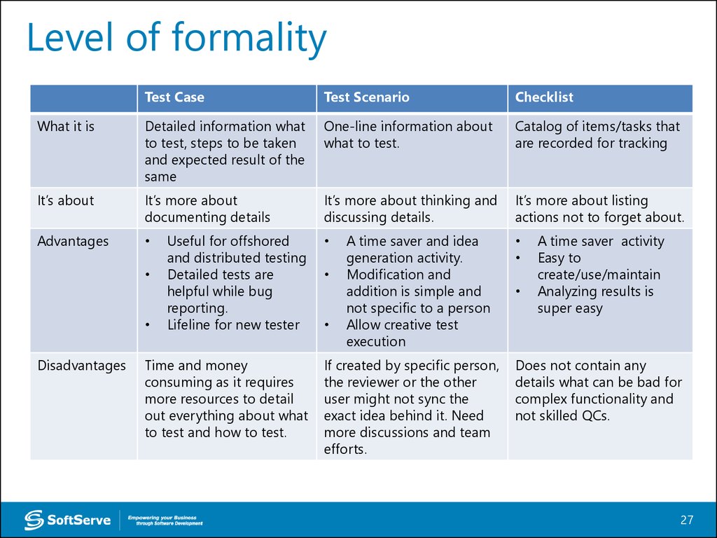 Test more 2. Functions. Levels of formality.. Level of formality. Баг репорт и тест кейс отличия. Levels of formality ppt.