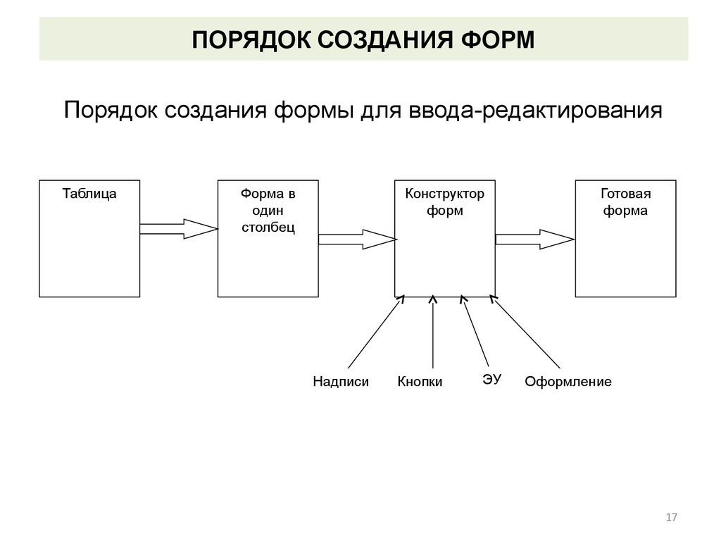 Правила построения. Порядок создания. Способы создания форм. Назначение форм. Создающий порядок.