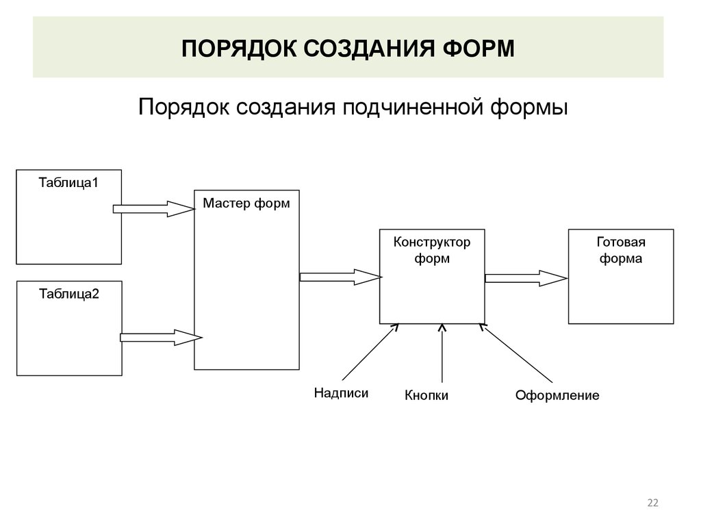 Формы создания образов. Правила построения формы. Процедура создания формы. Порядок создания подчиненной формы. Технология разработки форм.