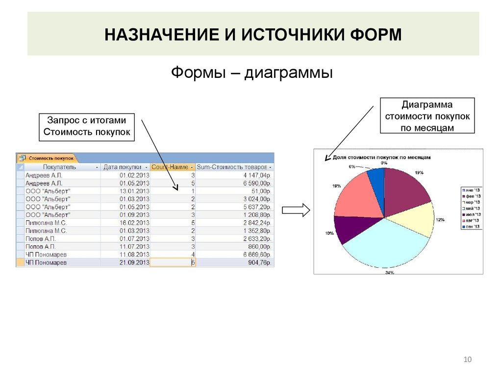 Форма с диаграммой