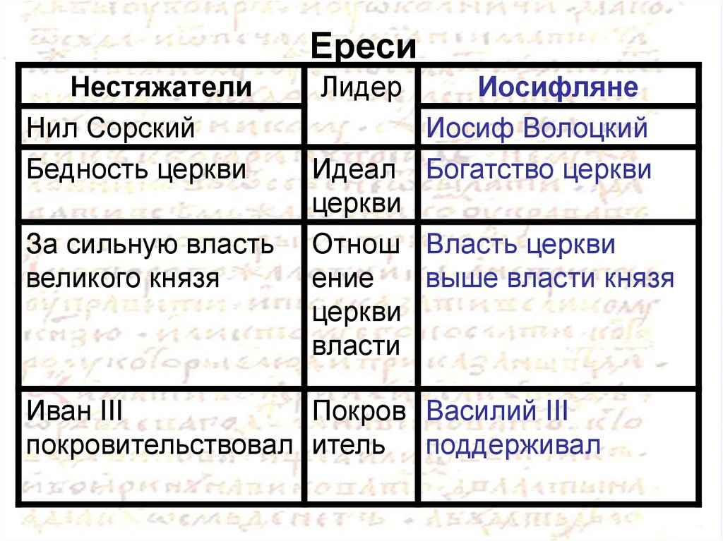 Ереси список. Нестяжатели и иосифляне таблица. Нестяжатели Лидер.