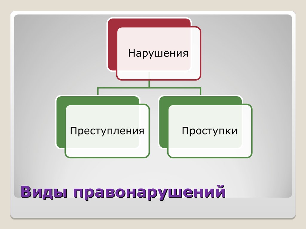 7 класс обществознание виновен. Виновен отвечай 7 класс Обществознание. 7. Виды правонарушений.. Виды проступков Обществознание 7 класс. Виды преступлений Обществознание 7.