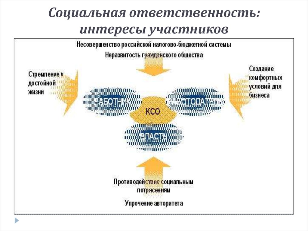 Интересы участников