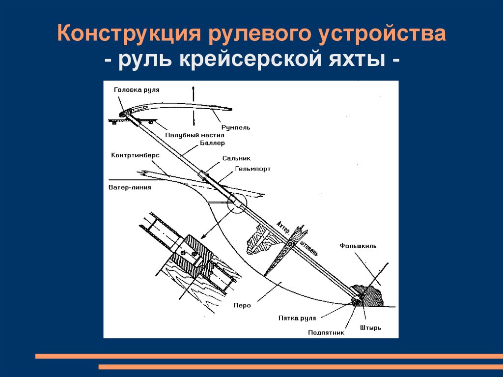 Конструкция 20. Система рулевого управления парусной яхтой. Конструкция рулевого устройства. Рулевое устройство яхты. Конструкция рулевого устройства яхты.