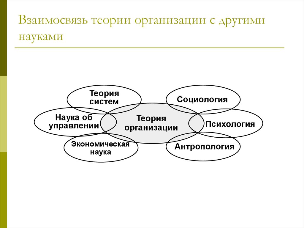 Другая теория. Связь теории организации с другими науками схема. Взаимосвязь теории организации с другими науками. Взаимосвязь менеджмента с другими науками и дисциплинами. Связь теории организации с другими дисциплинами.